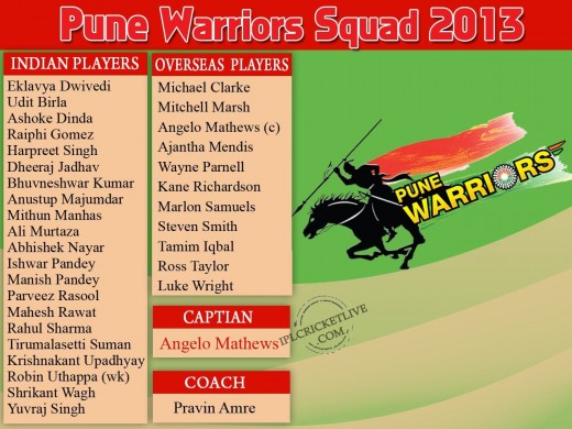 Pune Warriors 2013 IPL Squad 2013