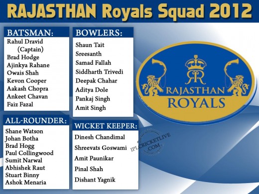 Rajasthan-Royals-Squad-2012