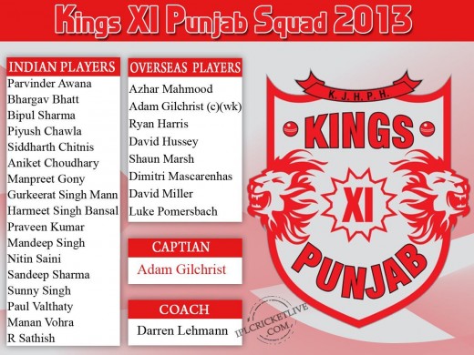 Kings XI Punjab IPL Squad 2013