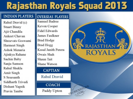 Rajasthan Royals 2013 IPL Squad 2013